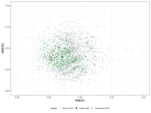 The universe of European funds with Conventional funds (grey), Light-green funds (light green), and Dark-green funds (dark green).